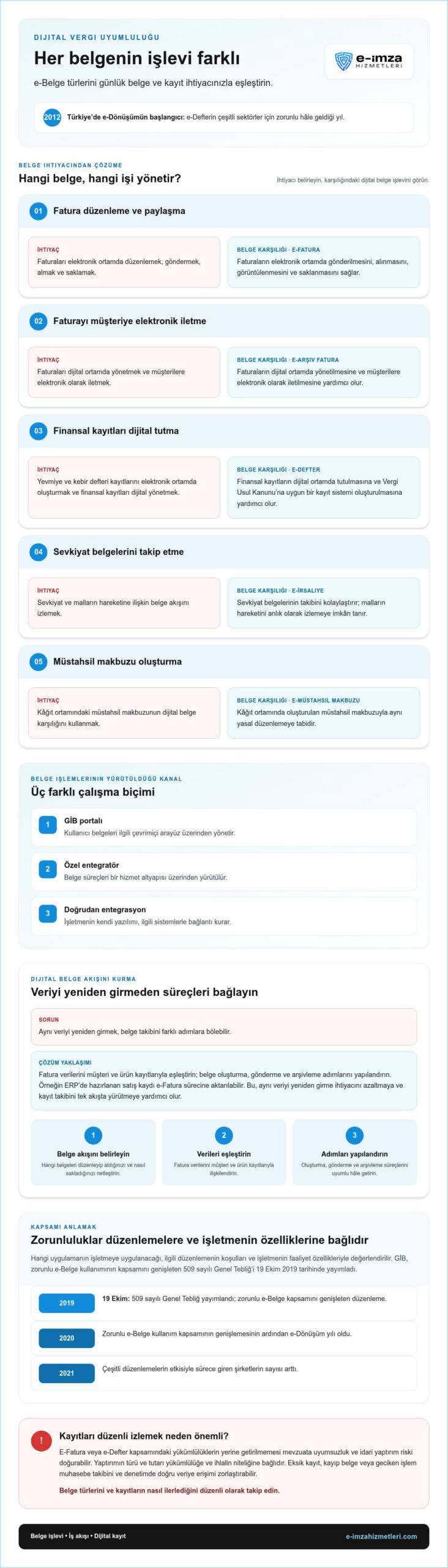 E-Dönüşüm Çözümleriyle Dijital Vergi Uyumluluğu ve e-İmza